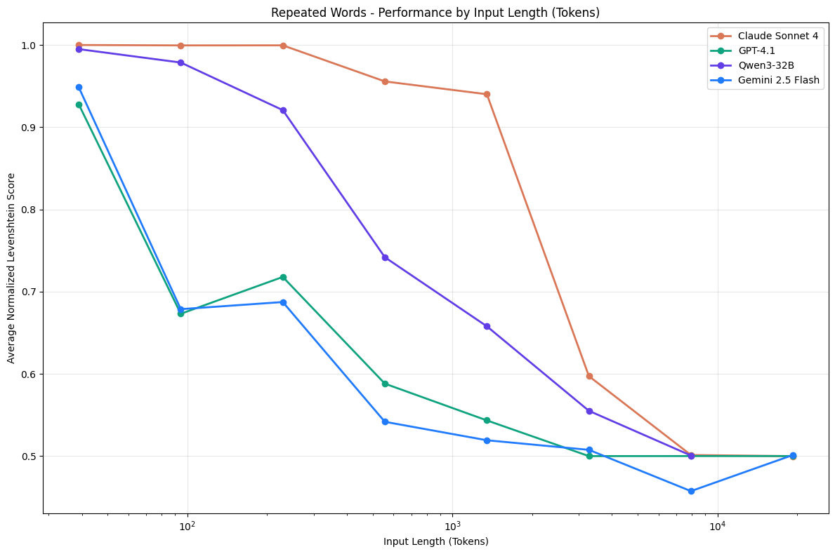 Performance degradation by input length — all models converge toward random by 10K+ tokens