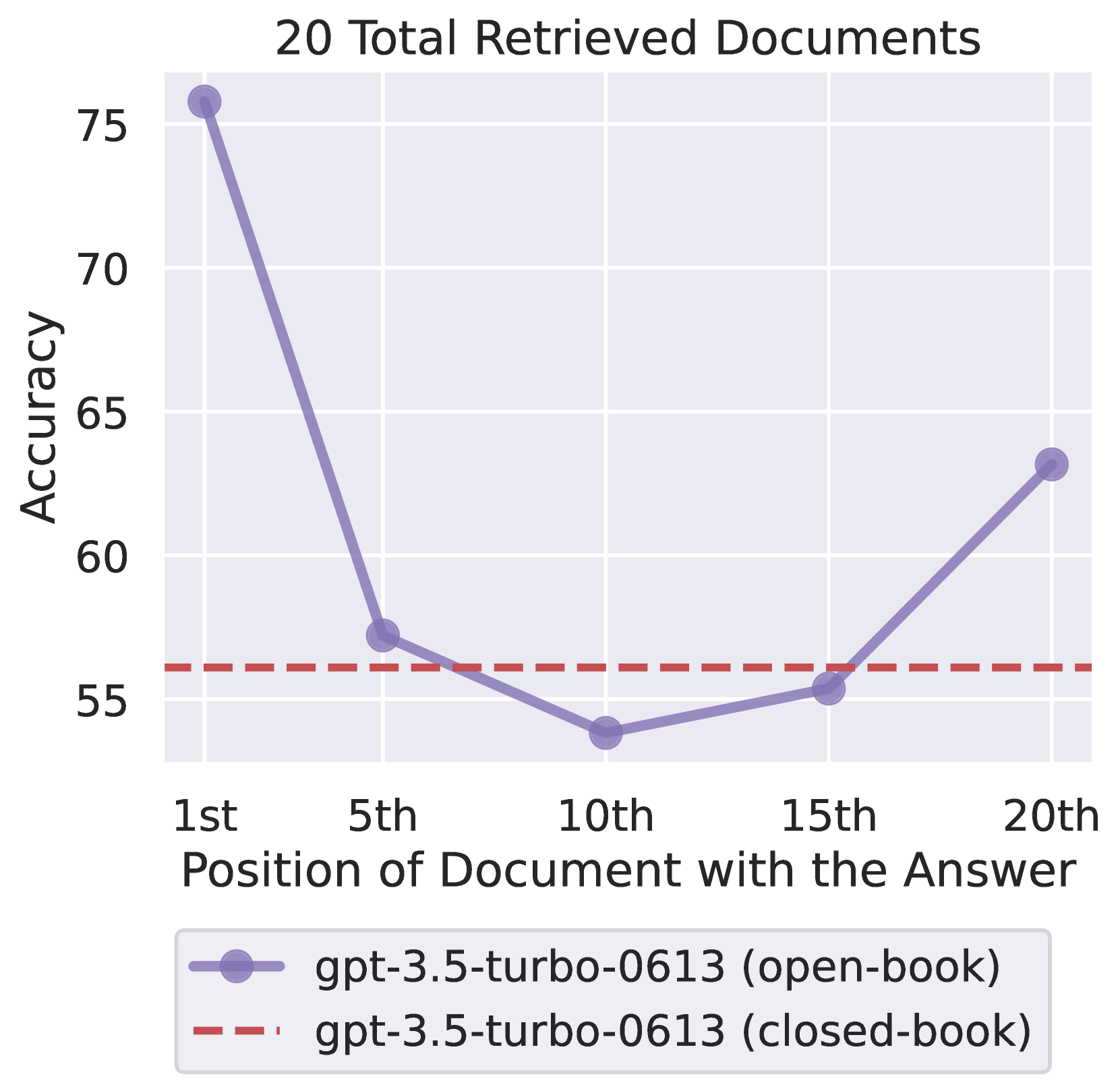 U-shaped accuracy curve from Liu et al. — accuracy vs. position of the answer-bearing document in a 20-doc context