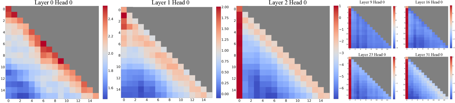 Attention heatmap showing sink patterns — bright vertical stripes on the initial tokens across nearly every layer
